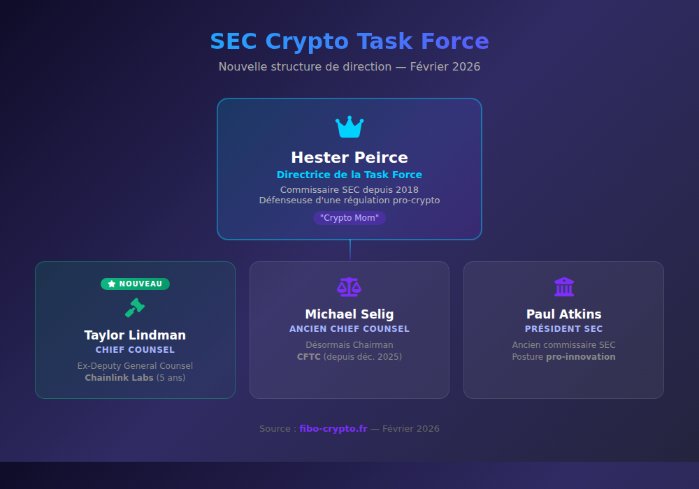 SEC Crypto Task Force - Organigramme février 2026