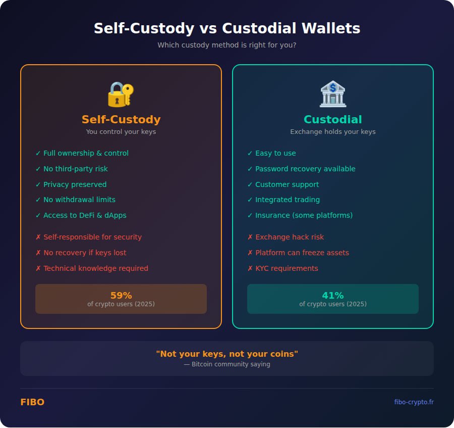 Self-custody vs custodial wallets comparison infographic showing key differences in security, control, and features