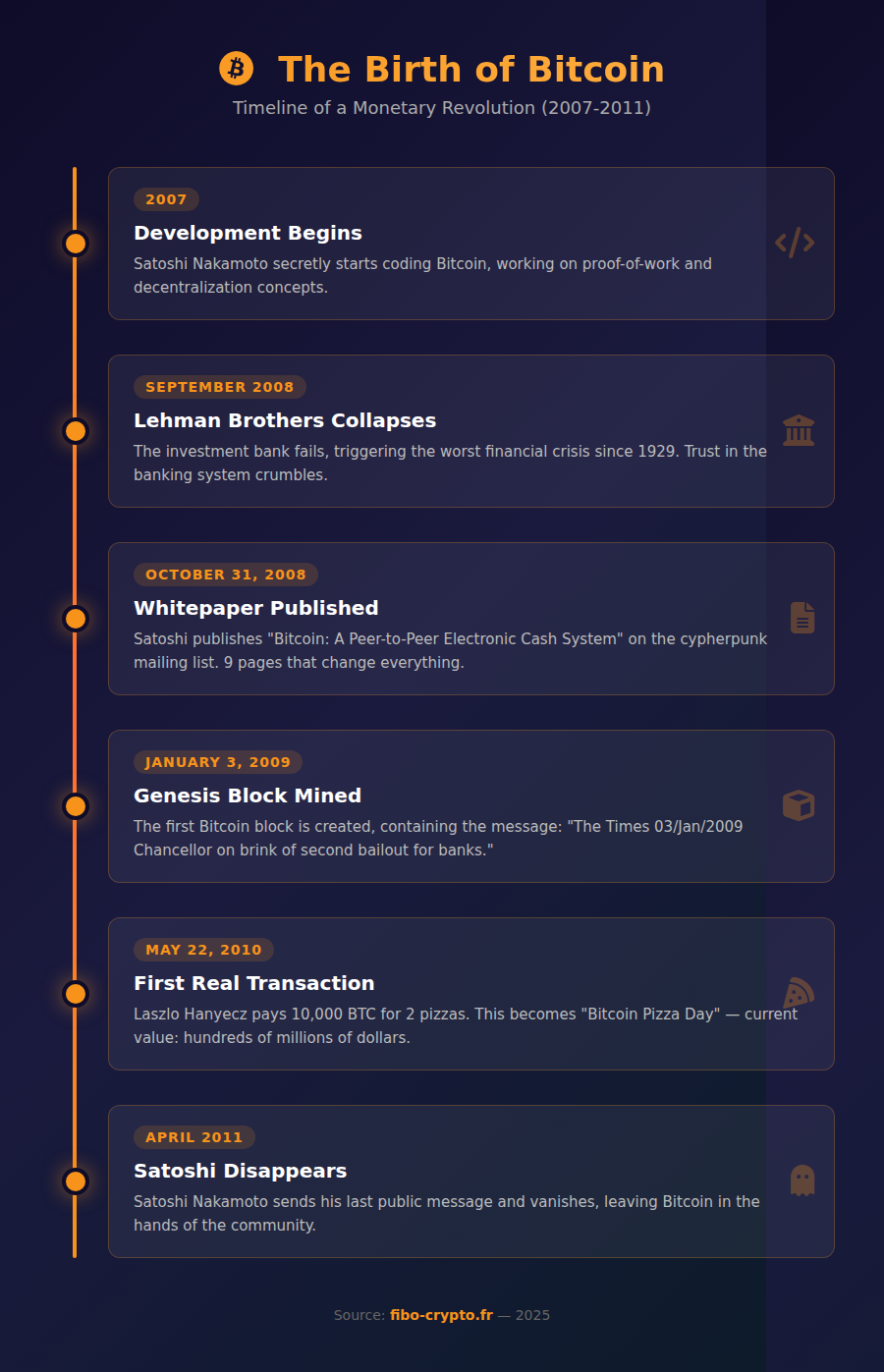 Infographic timeline showing the key milestones in Bitcoin's creation from 2007 to 2011, including initial development, the 2008 crisis, whitepaper publication, Genesis Block mining, and Satoshi's disappearance