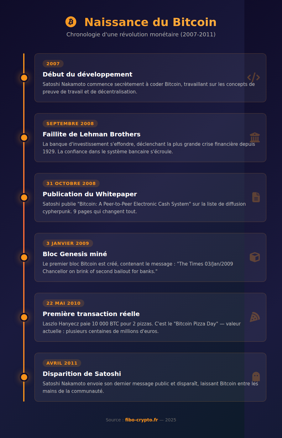 Infographie chronologique montrant les étapes clés de la création de Bitcoin de 2007 à 2011, incluant le développement initial, la crise de 2008, la publication du whitepaper, le minage du bloc Genesis et la disparition de Satoshi