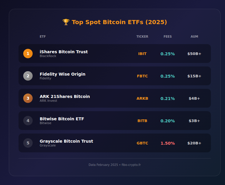 Infographic: Top 5 Spot Bitcoin ETFs in 2025 - IBIT, FBTC, ARKB, BITB, GBTC