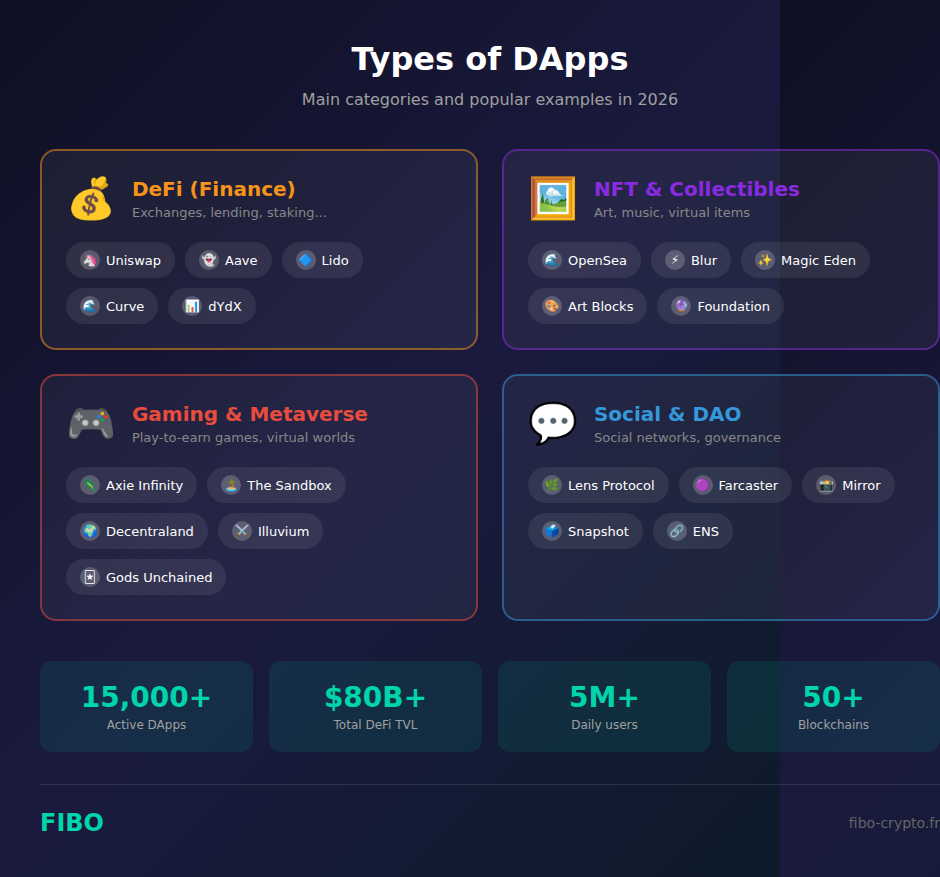 The 4 categories of DApps: DeFi, NFT, Gaming and Social with popular examples