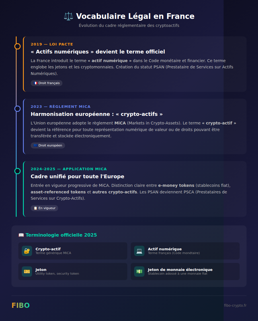 Evolution of crypto asset legal vocabulary: EU MiCA regulation 2023