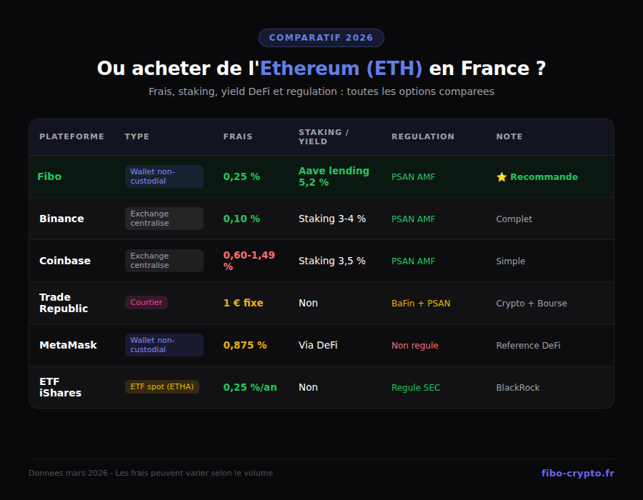 Tableau comparatif des plateformes pour acheter Ethereum en France en 2026 : Fibo, Binance, Coinbase, Trade Republic, MetaMask, ETF