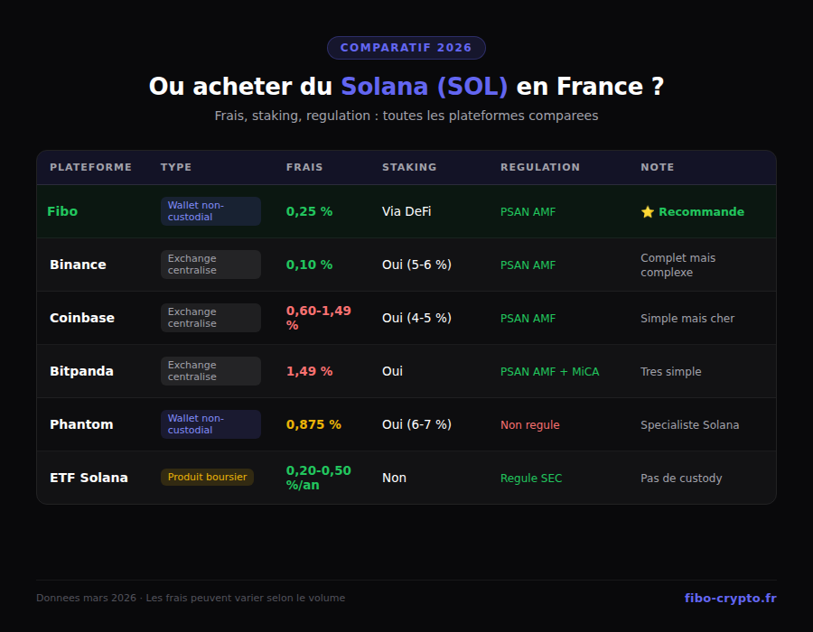 Tableau comparatif des plateformes pour acheter du Solana en France en 2026 : Fibo, Binance, Coinbase, Bitpanda, Phantom, ETF