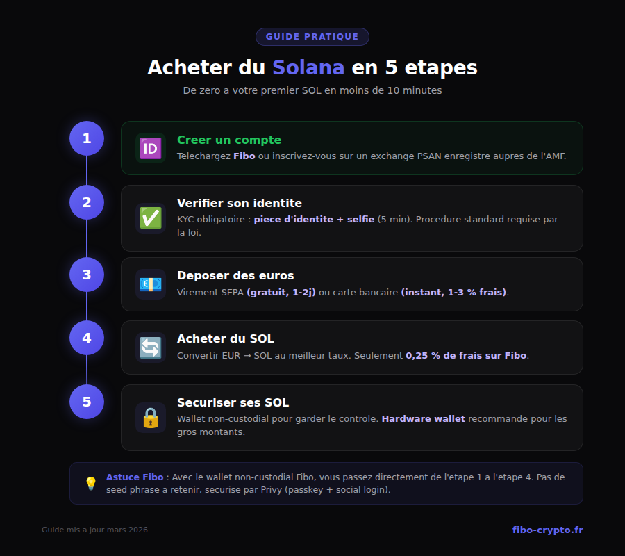 Infographie des 5 etapes pour acheter du Solana : creer un compte, verifier identite, deposer euros, acheter SOL, securiser