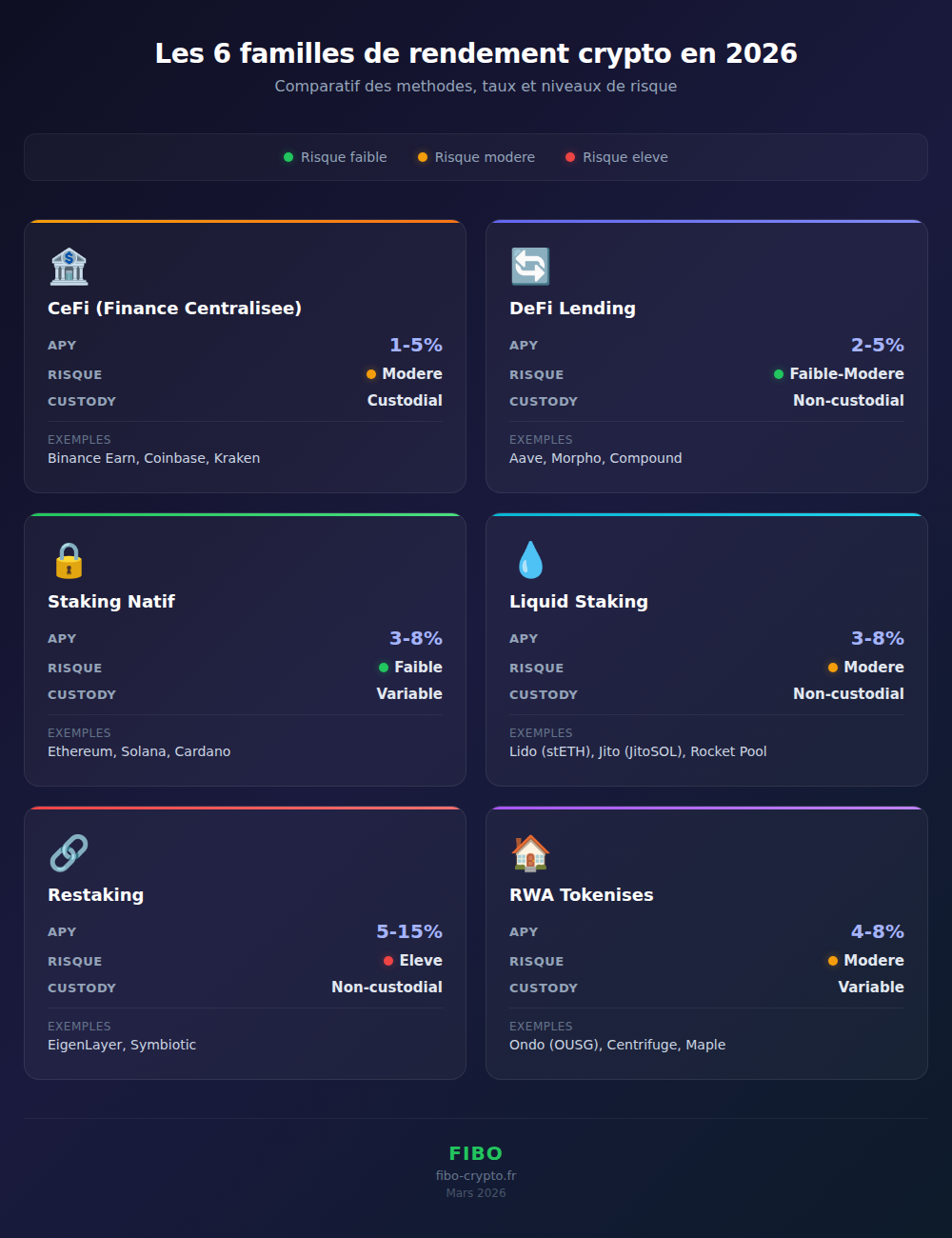 The 6 families of crypto yield in 2026: CeFi, DeFi Lending, Staking, Liquid Staking, Restaking, RWA