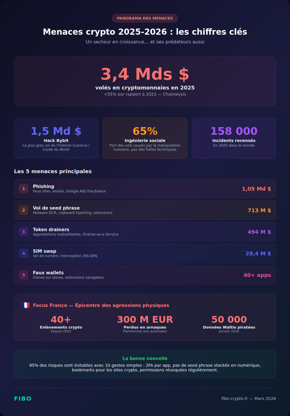 Crypto threat landscape infographic 2025-2026: $3.4 billion stolen, phishing 49%, 40+ kidnappings in France