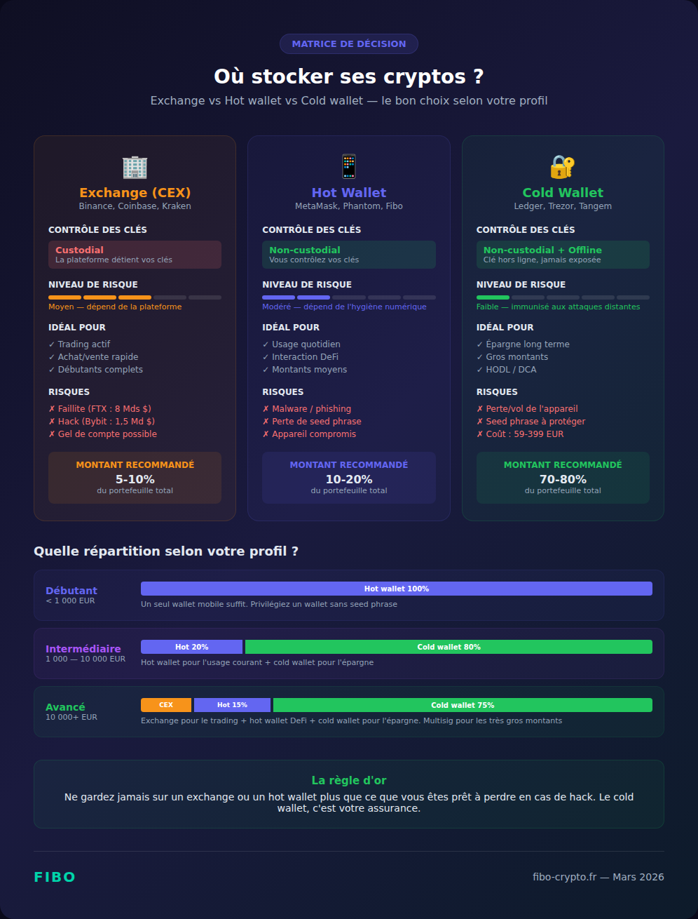 Crypto storage comparison infographic: exchange vs hot wallet vs cold wallet, decision matrix by profile