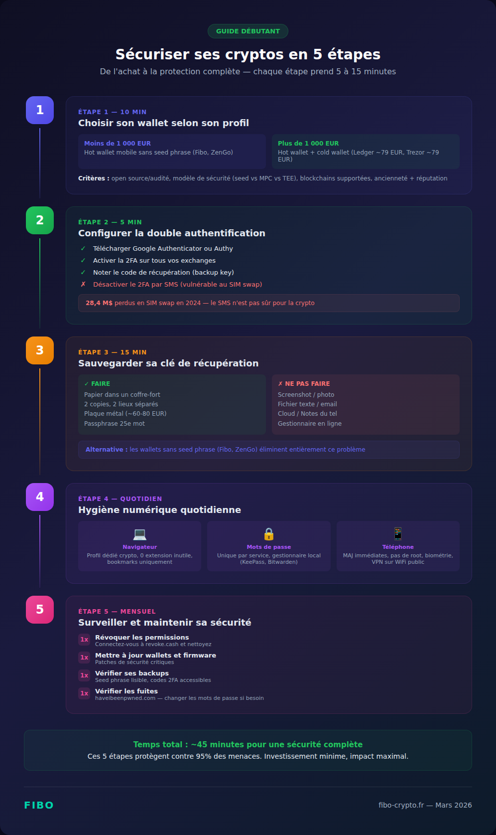 Infographic: securing your crypto in 5 steps — wallet, 2FA, backup, digital hygiene, maintenance
