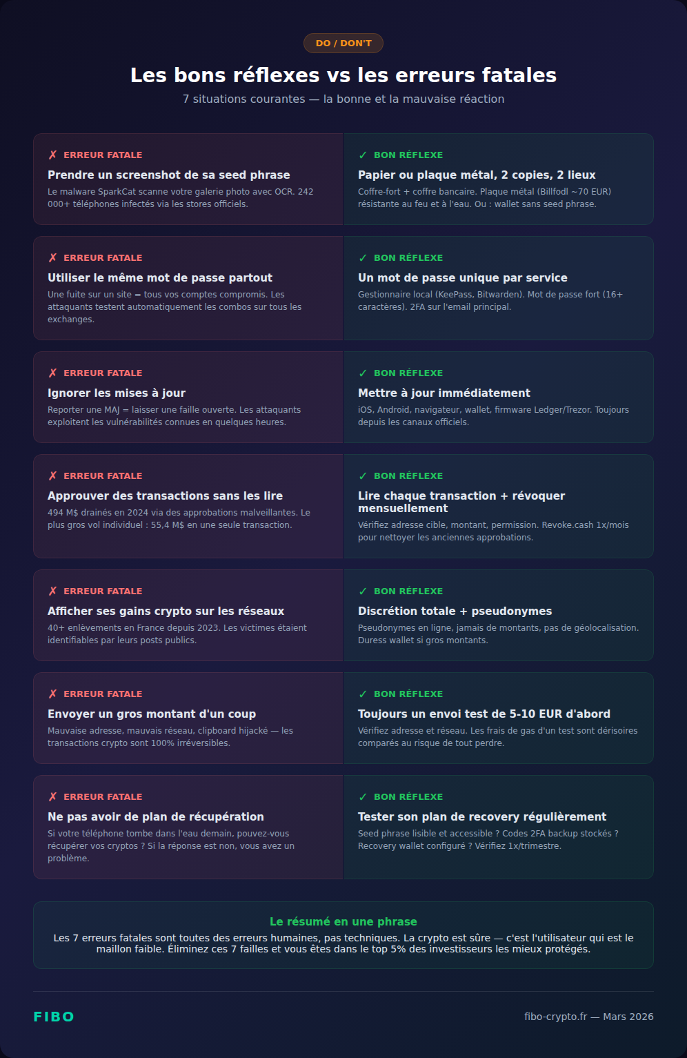 Infographic: good habits vs fatal mistakes in crypto security — 7 common scenarios