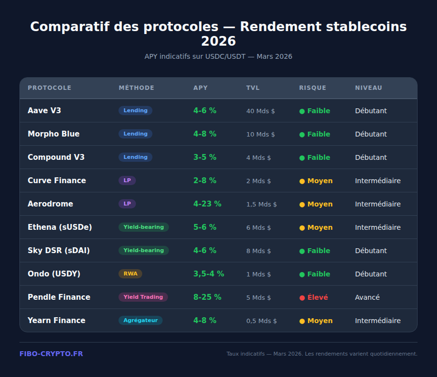 Comparatif des protocoles de rendement stablecoins DeFi 2026