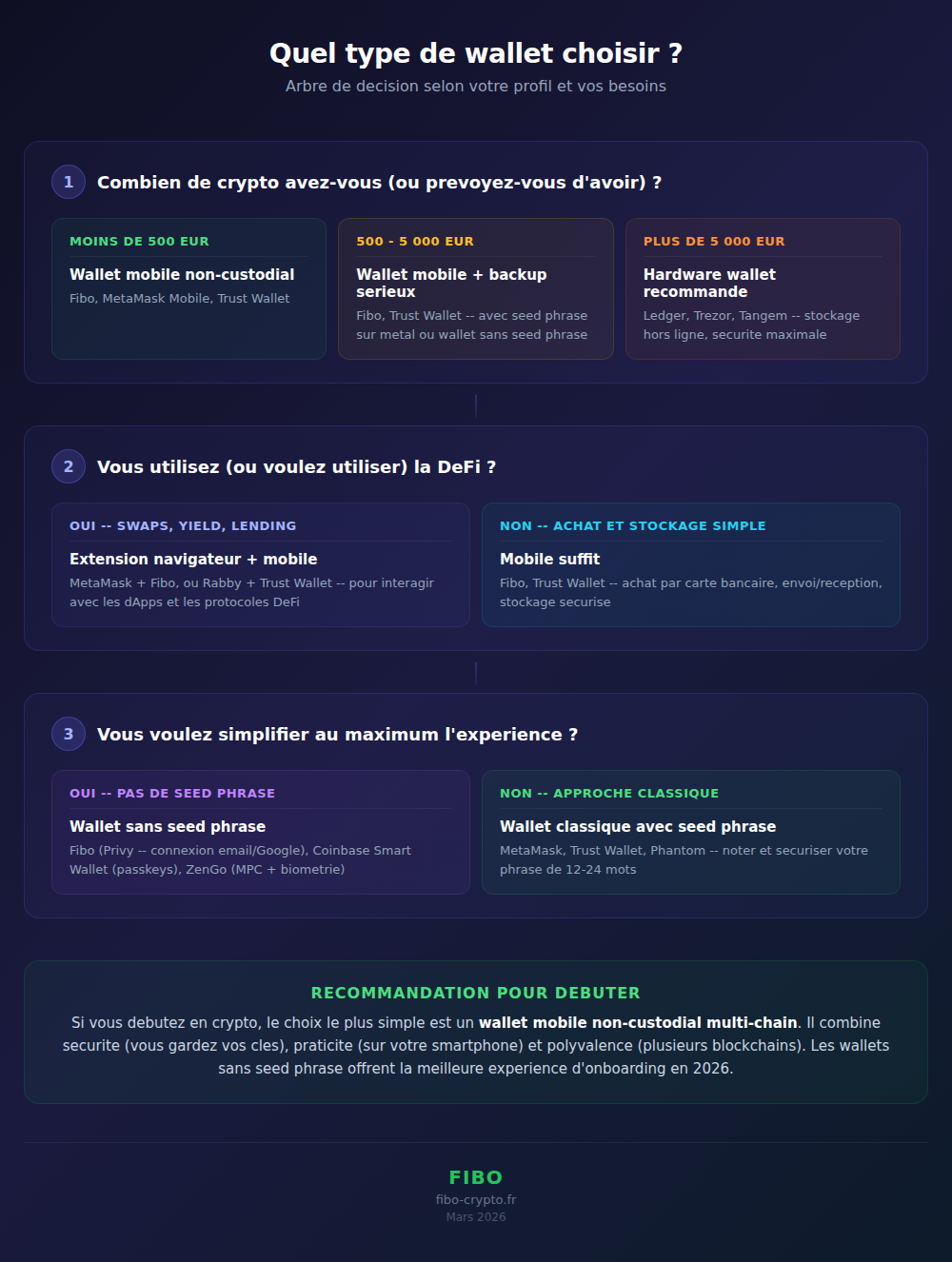 Which type of crypto wallet to choose: decision tree