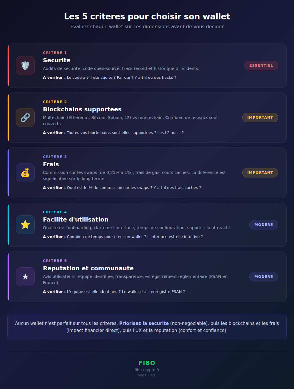 The 5 criteria for choosing your crypto wallet