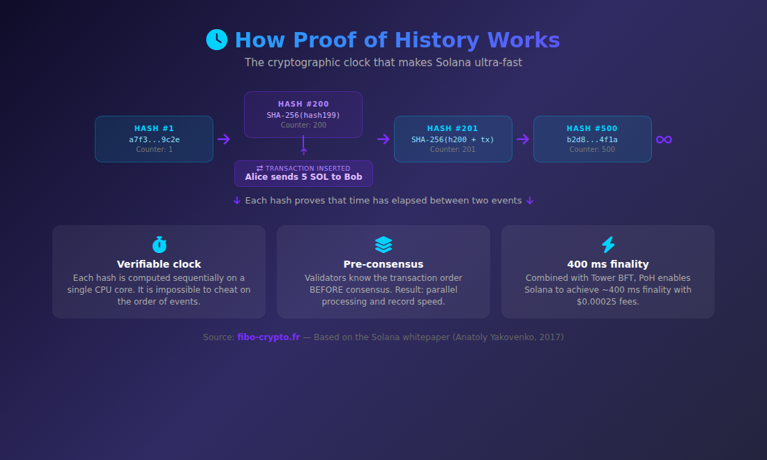 Infographic How Proof of History Works on Solana