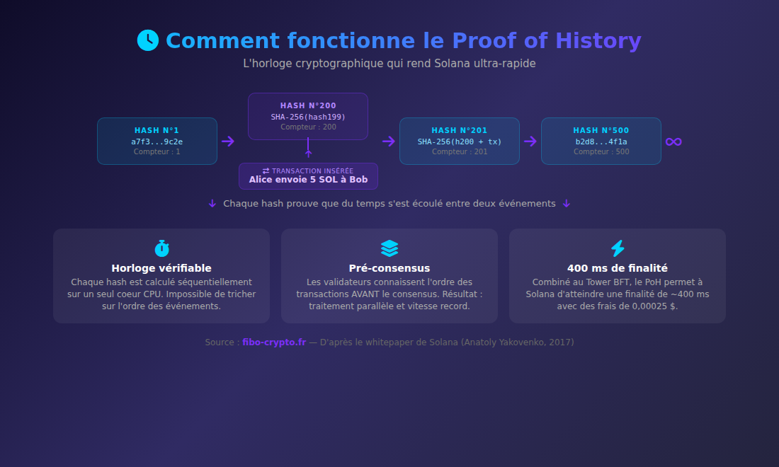 Infographie Proof of History Solana fonctionnement