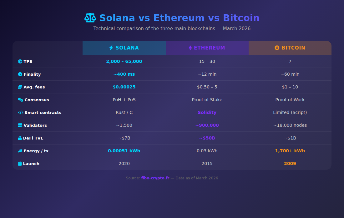 Infographic Solana vs Ethereum vs Bitcoin comparison 2026